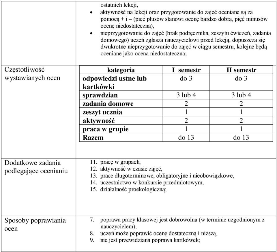 niedostateczna; Częstotliwość wystawianych ocen kategoria I semestr II semestr odpowiedzi ustne lub do 3 do 3 kartkówki sprawdzian 3 lub 4 3 lub 4 zadania domowe 2 2 zeszyt ucznia 1 1 aktywność 2 2