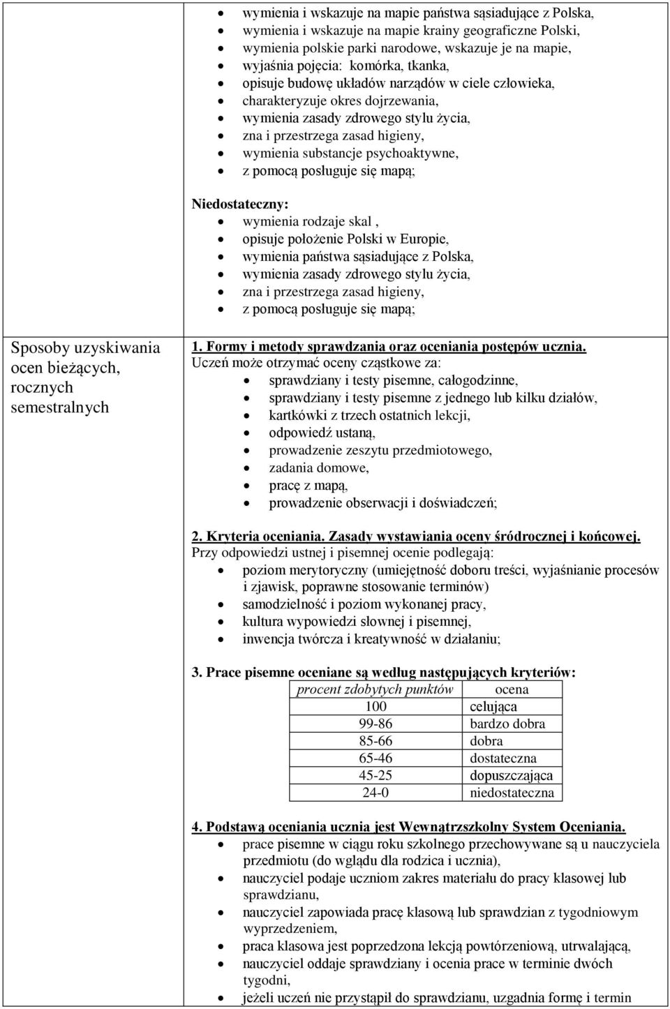 z pomocą posługuje się mapą; Niedostateczny: wymienia rodzaje skal, opisuje położenie Polski w Europie, wymienia państwa sąsiadujące z Polska, wymienia zasady zdrowego stylu życia, zna i przestrzega