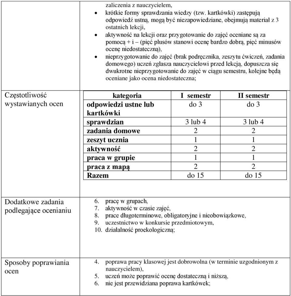 ocenę bardzo dobrą, pięć minusów ocenę niedostateczną), nieprzygotowanie do zajęć (brak podręcznika, zeszytu ćwiczeń, zadania domowego) uczeń zgłasza nauczycielowi przed lekcją, dopuszcza się