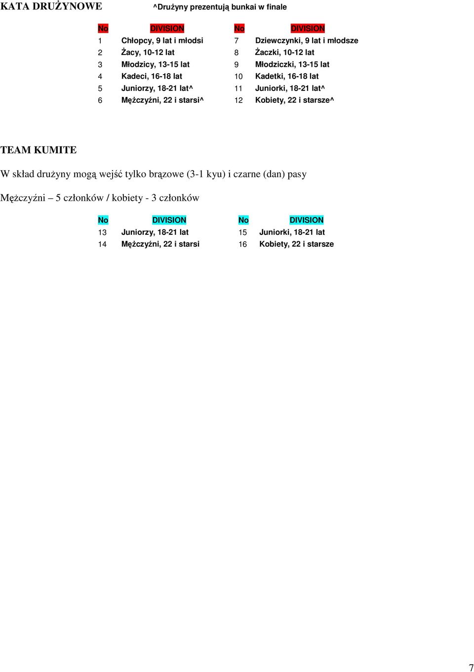 lat^ 6 MęŜczyźni, 22 i starsi^ 12 Kobiety, 22 i starsze^ TEAM KUMITE W skład druŝyny mogą wejść tylko brązowe (3-1 kyu) i czarne (dan) pasy MęŜczyźni 5