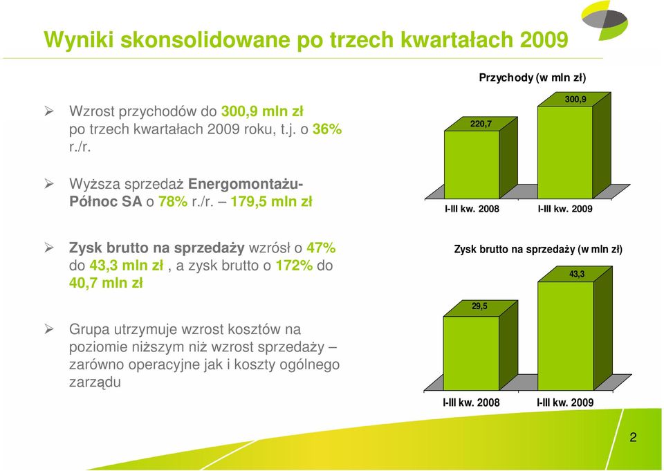 2009 Zysk brutto na sprzedaŝy wzrósł o 47% do 43,3 mln zł, a zysk brutto o 172% do 40,7 mln zł Zysk brutto na sprzedaŝy (w mln zł) 43,3