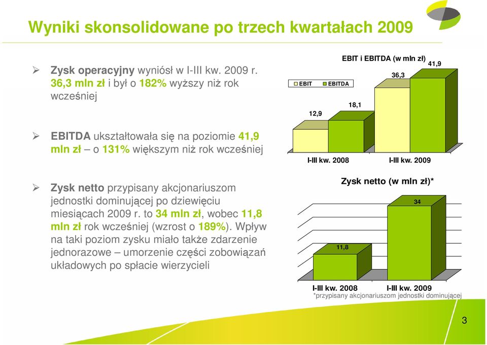 rok wcześniej Zysk netto przypisany akcjonariuszom jednostki dominującej po dziewięciu miesiącach 2009 r. to 34 mln zł, wobec 11,8 mln zł rok wcześniej (wzrost o 189%).