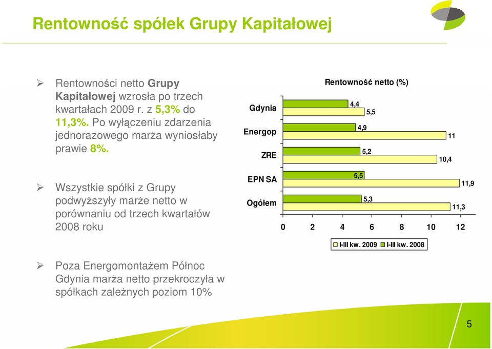 Gdynia Energop ZRE Rentowność netto (%) 4,4 5,5 4,9 5,2 10,4 11 Wszystkie spółki z Grupy podwyŝszyły marŝe netto w porównaniu od