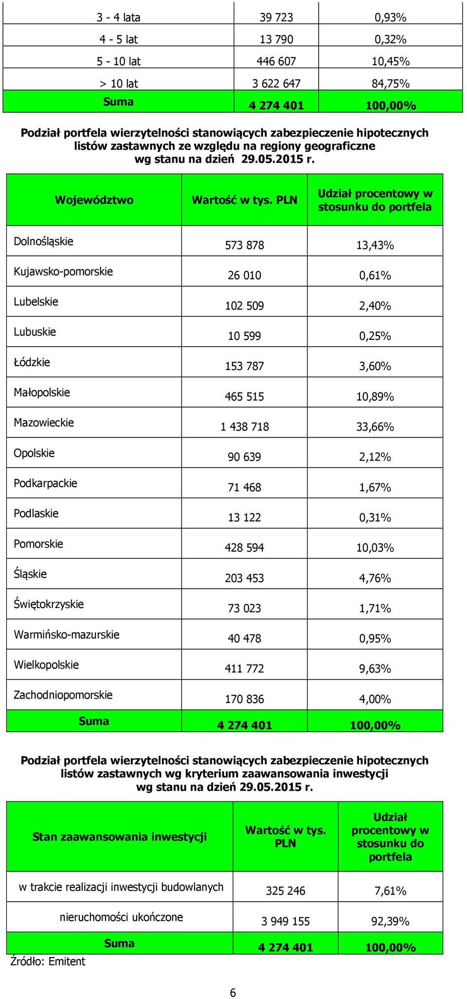 PLN Udział procentowy w stosunku do portfela Dolnośląskie 573 878 13,43% Kujawsko-pomorskie 26 010 0,61% Lubelskie 102 509 2,40% Lubuskie 10 599 0,25% Łódzkie 153 787 3,60% Małopolskie 465 515 10,89%