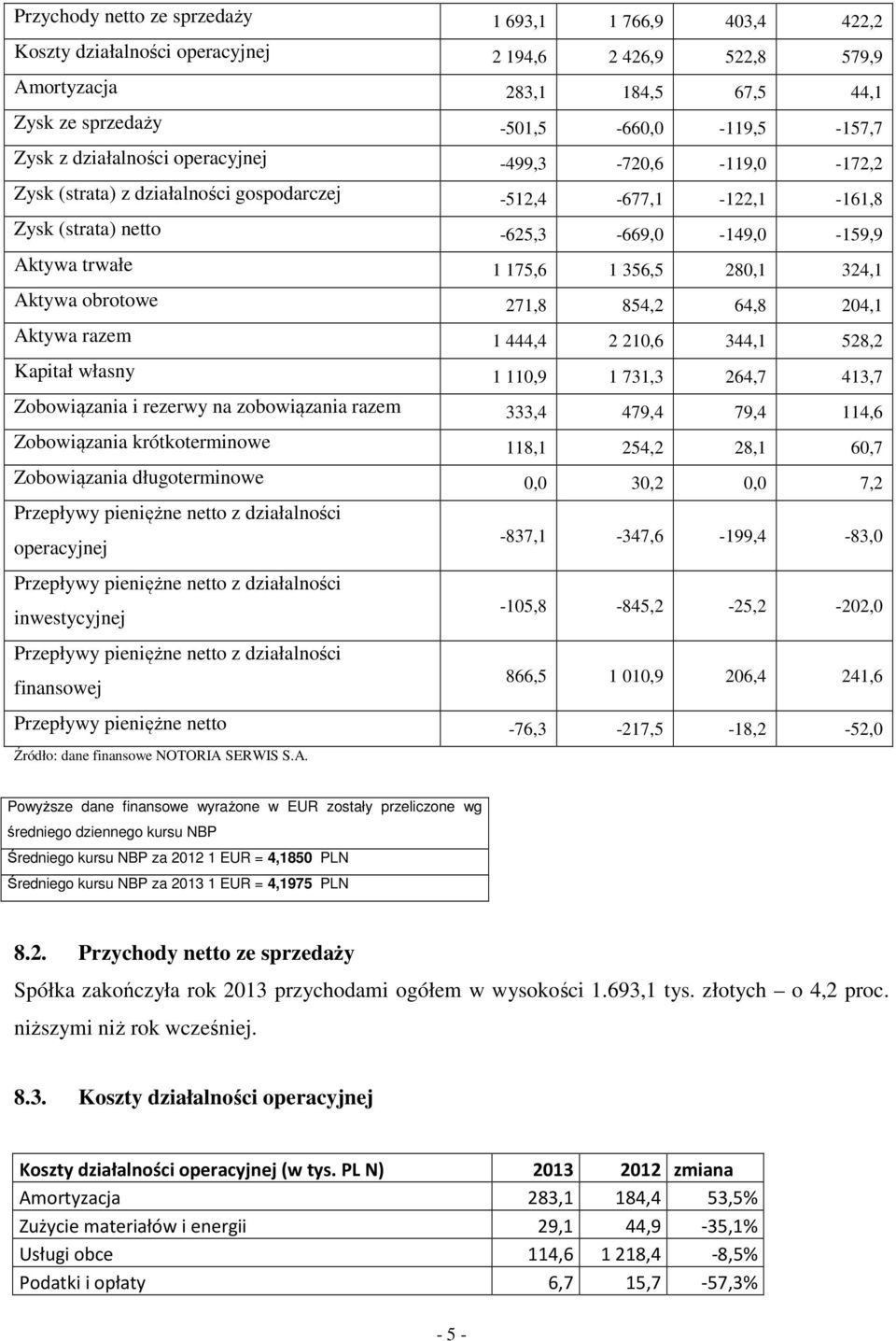 324,1 Aktywa obrotowe 271,8 854,2 64,8 204,1 Aktywa razem 1 444,4 2 210,6 344,1 528,2 Kapitał własny 1 110,9 1 731,3 264,7 413,7 Zobowiązania i rezerwy na zobowiązania razem 333,4 479,4 79,4 114,6