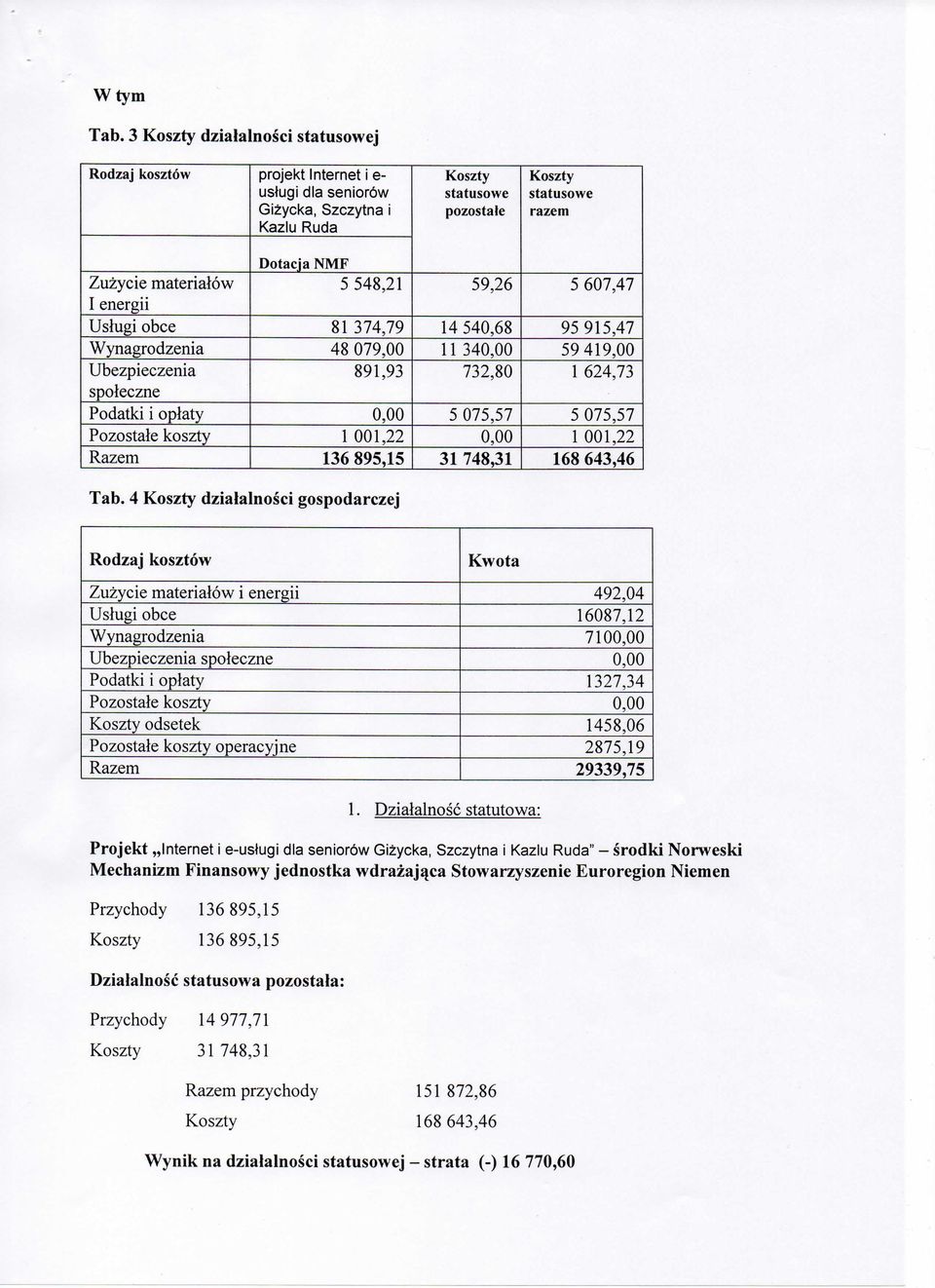 materialow 5 548,21 59,26 5 607,47 I energii Uslugi obce 81 374,79 14 540,68 95 915,47 Wynagrodzenia 48 079,00 11 340,00 59 419,00 Ubezpieczenia 891,93 732,80 1 624,73 spoleczne Podatki i oplaty 0,00