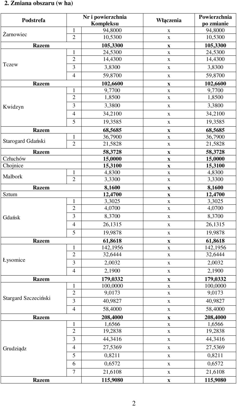 x 68,5685 1 36,7900 x 36,7900 Starogard Gdański 2 21,5828 x 21,5828 Razem 58,3728 x 58,3728 Człuchów 15,0000 x 15,0000 Chojnice 15,3100 x 15,3100 Malbork 1 4,8300 x 4,8300 2 3,3300 x 3,3300 Razem