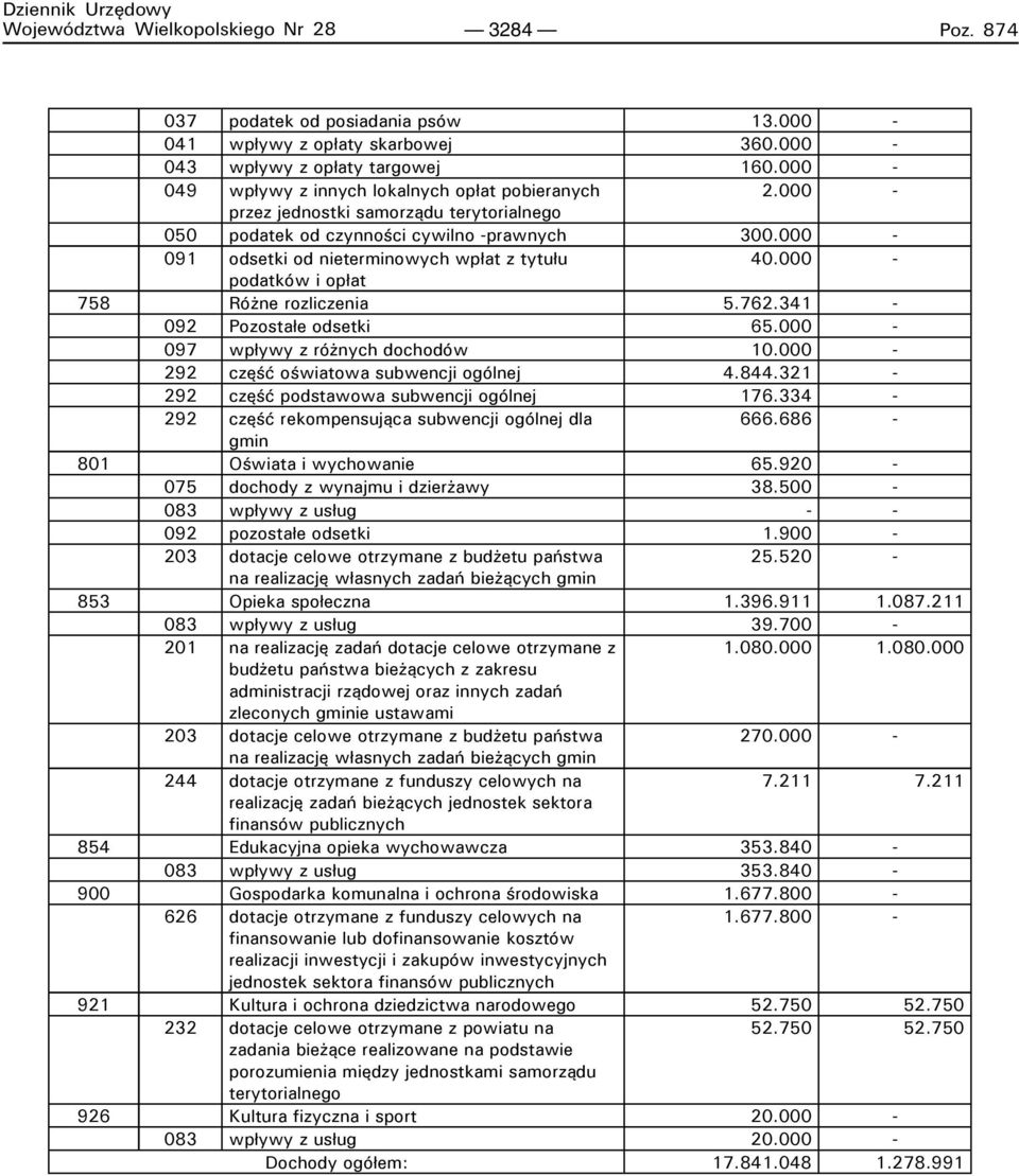 000 podatków i opłat 758 Różne rozliczenia 5.762.341 092 Pozostałe odsetki 65.000 097 wpływy z różnych dochodów 10.000 292 część oświatowa subwencji ogólnej 4.844.