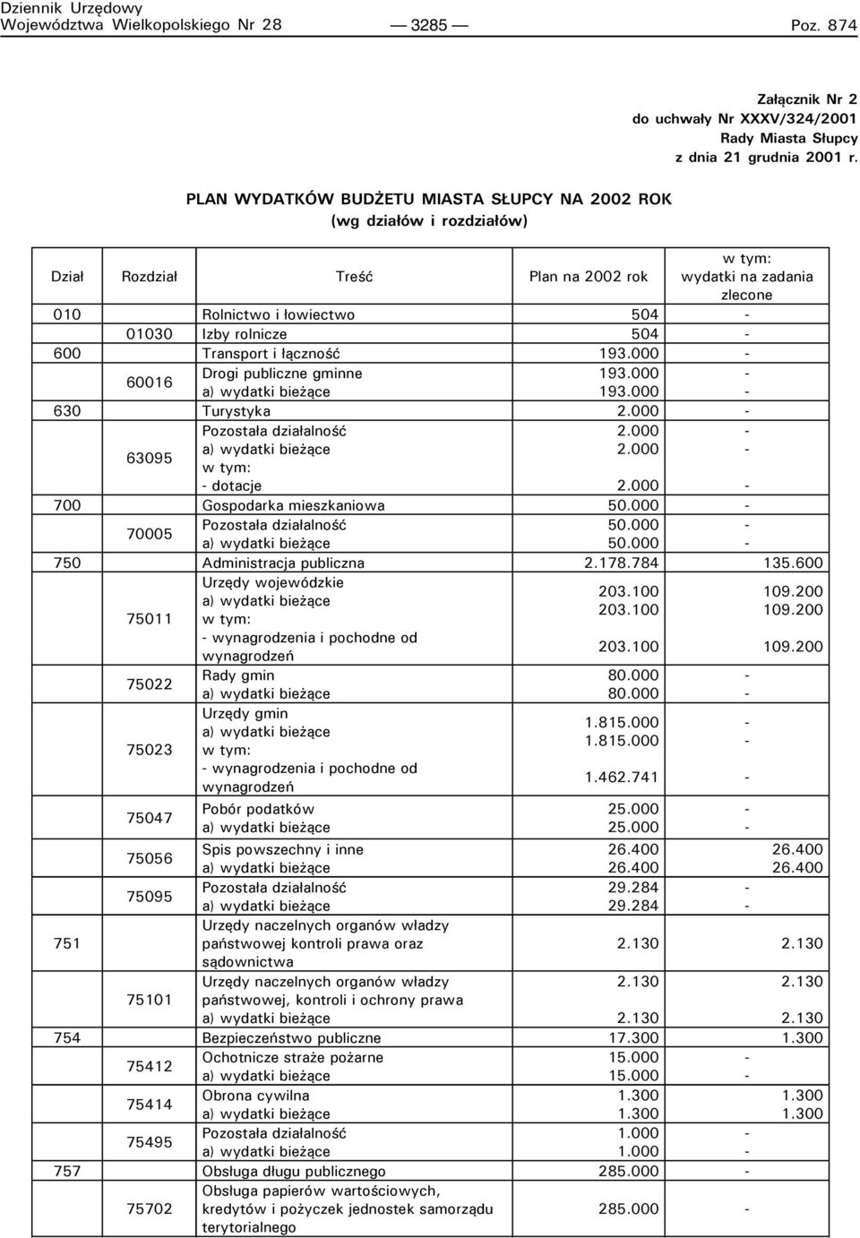 Dział Rozdział Treść Plan na 2002 rok w tym: wydatki na zadania zlecone 010 Rolnictwo i łowiectwo 504 01030 Izby rolnicze 504 600 Transport i łączność 193.000 60016 Drogi publiczne gminne 193.000 193.