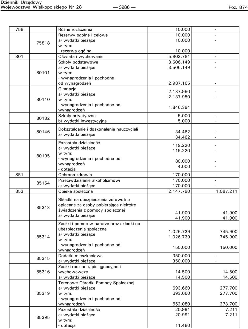 Dokształcanie i doskonalenie nauczycieli Pozostała działalność w tym: wynagrodzenia i pochodne od wynagrodzeń dotacja 3.506.149 3.506.149 2.987.165 2.137.950 2.137.950 1.846.394 5.000 5.000 34.462 34.