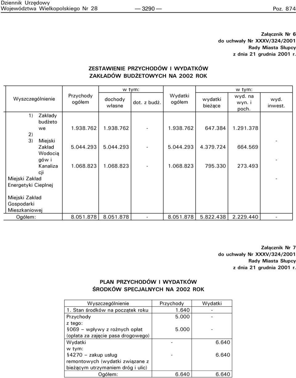 Wyszczególnienie 1) Zakłady budżeto we 2) 3) Miejski Zakład Wodocią gów i Kanaliza cji Miejski Zakład Energetyki Cieplnej Przychody ogółem 1.938.762 5.044.293 1.068.823 dochody własne 1.938.762 5.044.293 1.068.823 w tym: dot.