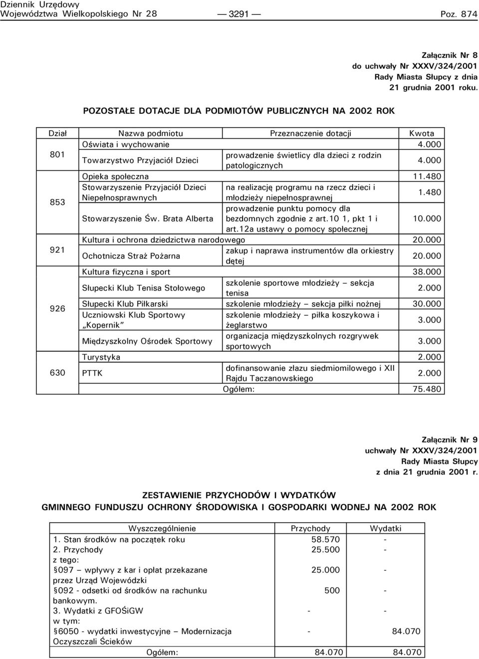 480 Stowarzyszenie Przyjaciół Dzieci na realizację programu na rzecz dzieci i 1.480 Niepełnosprawnych młodzieży niepełnosprawnej 853 prowadzenie punktu pomocy dla Stowarzyszenie Św.