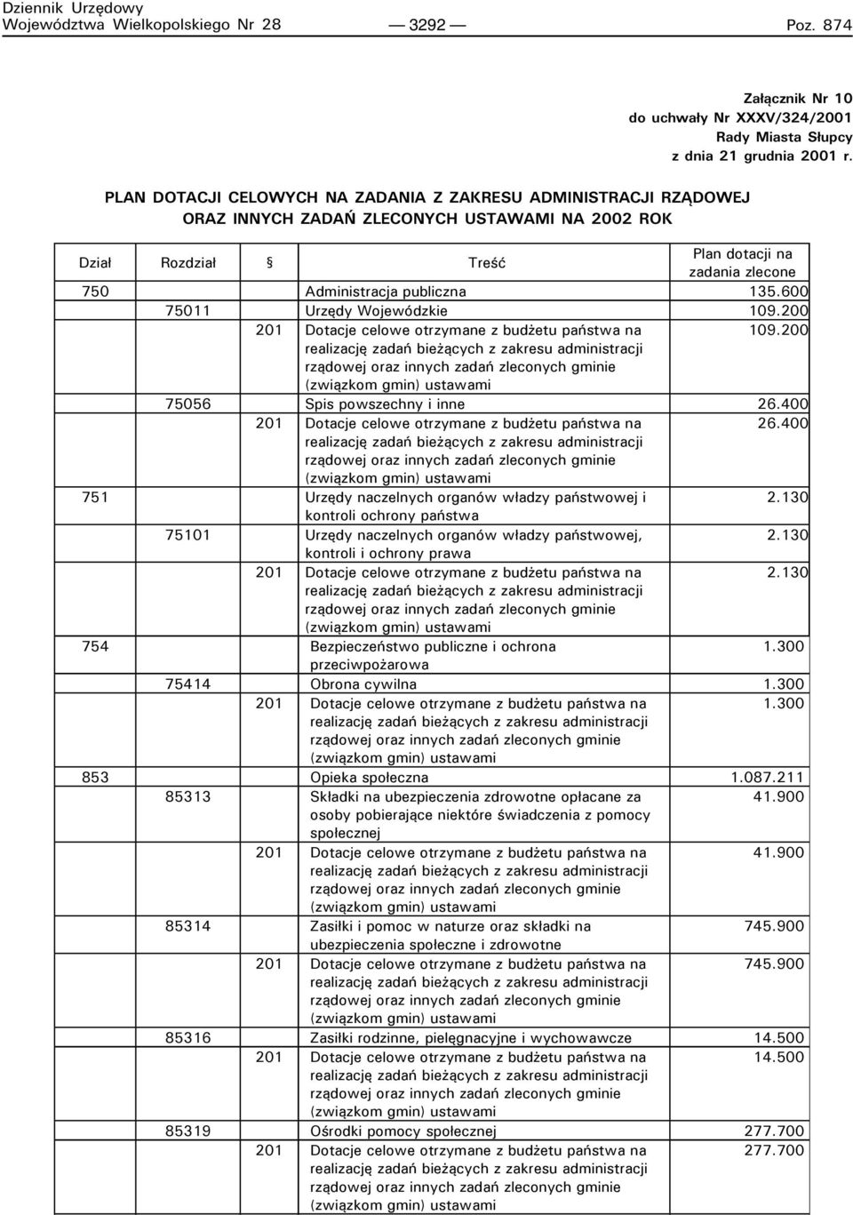 600 75011 Urzędy Wojewódzkie 109.200 201 Dotacje celowe otrzymane z budżetu państwa na 109.