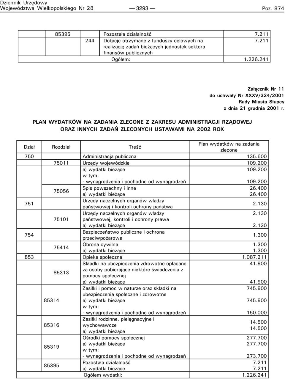 PLAN WYDATK W NA ZADANIA ZLECONE Z ZAKRESU ADMINISTRACJI RZ DOWEJ ORAZ INNYCH ZADA ZLECONYCH USTAWAMI NA 2002 ROK Dział Rozdział Treść Plan wydatków na zadania zlecone 750 Administracja publiczna 135.