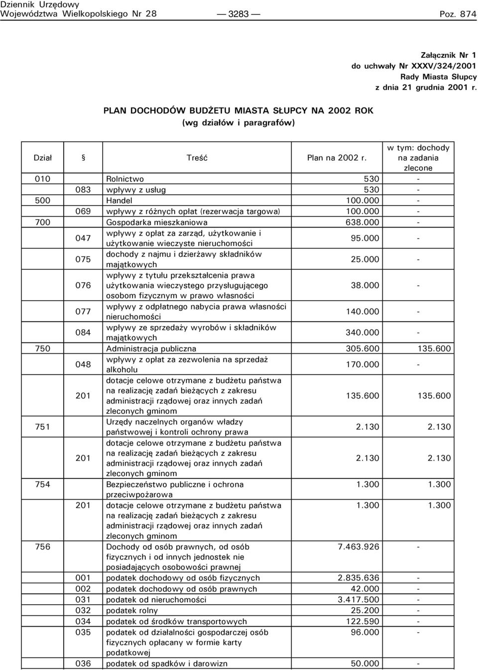 w tym: dochody na zadania zlecone 010 Rolnictwo 530 083 wpływy z usług 530 500 Handel 100.000 069 wpływy z różnych opłat (rezerwacja targowa) 100.000 700 Gospodarka mieszkaniowa 638.