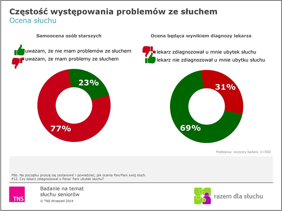 słuchu lekarz nie zdiagnozował u mnie ubytku słuchu 23% 31% 77% 69% Podstawa: wszyscy badani, n=500 P6b.