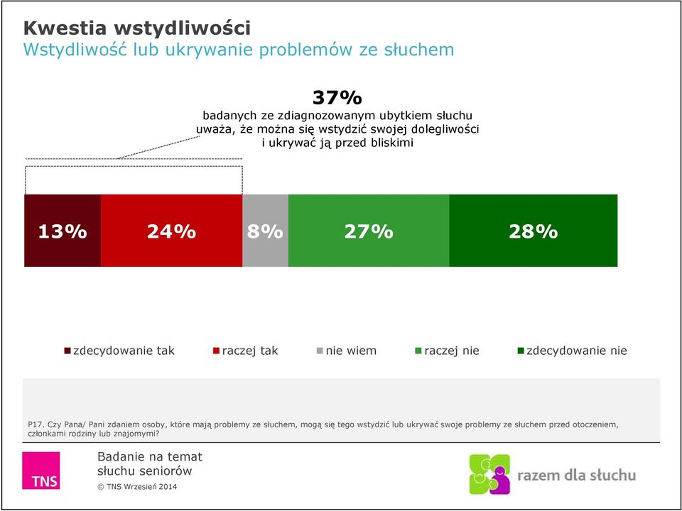 zdecydowanie tak raczej tak nie wiem raczej nie zdecydowanie nie P17.