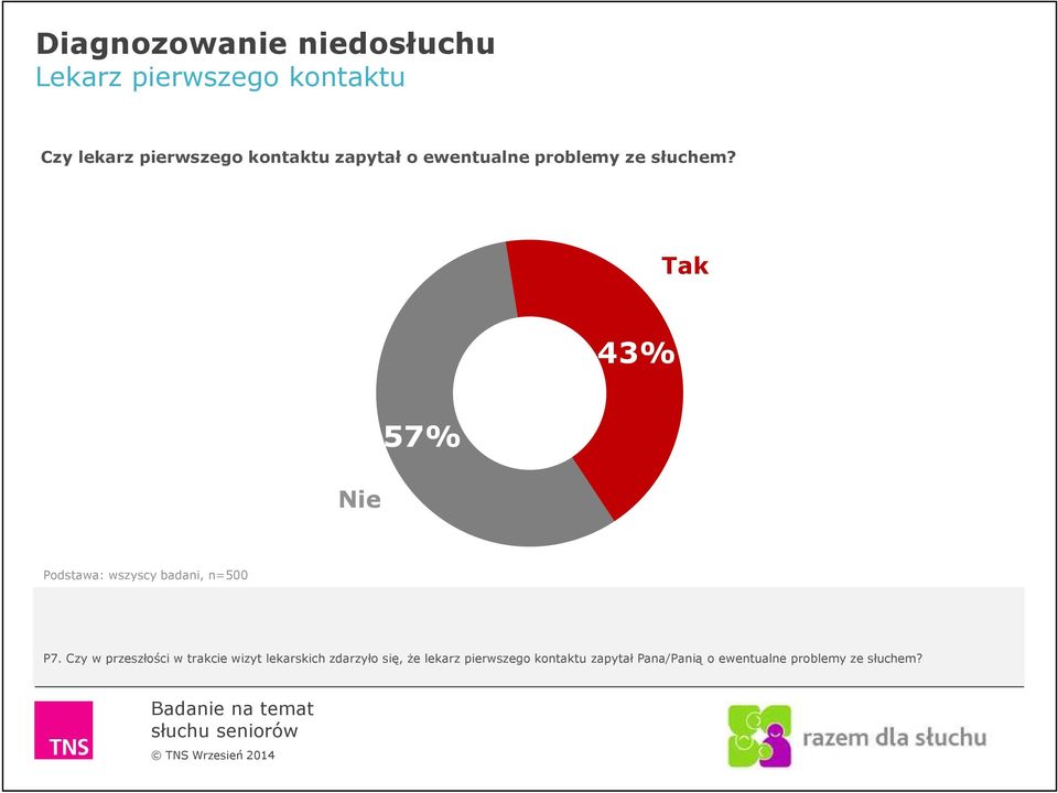 Tak 43% Nie 57% Podstawa: wszyscy badani, n=500 P7.