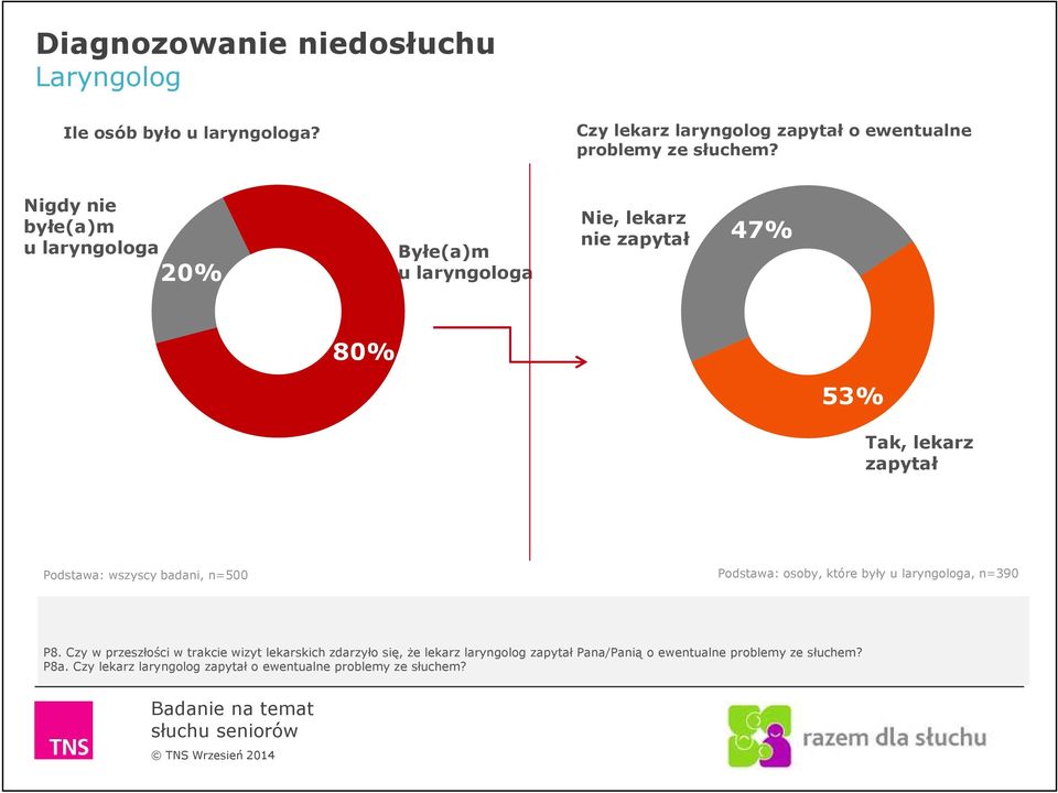 wszyscy badani, n=500 Podstawa: osoby, które były u laryngologa, n=390 P8.