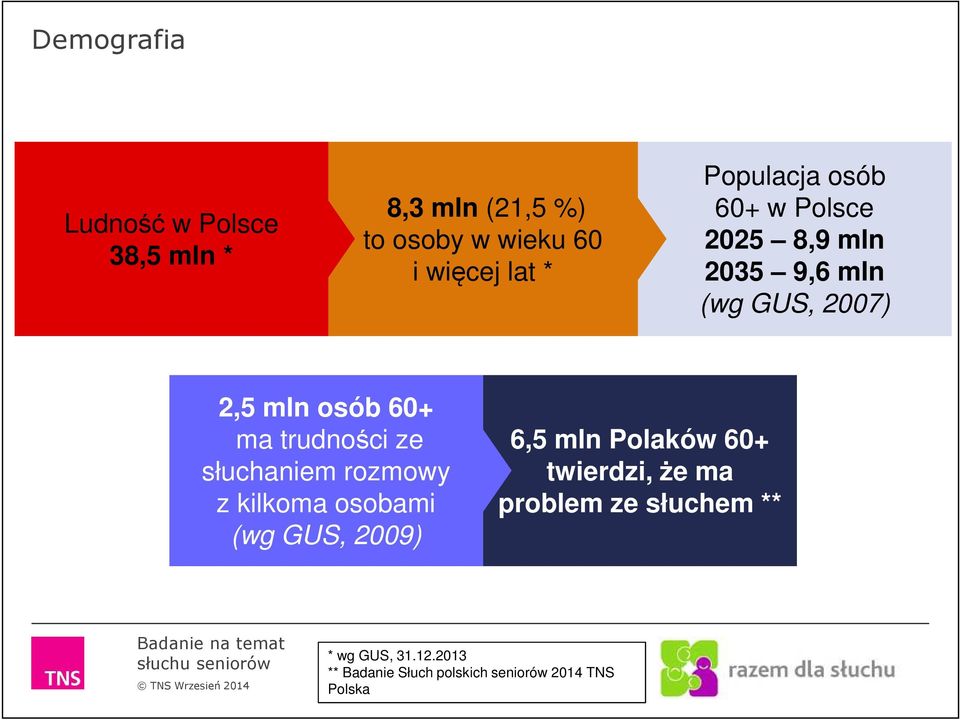 trudności ze słuchaniem rozmowy z kilkoma osobami (wg GUS, 2009) 6,5 mln Polaków 60+