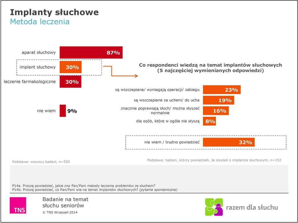 osób, które w ogóle nie słyszą 8% nie wiem / trudno powiedzieć 32% Podstawa: wszyscy badani, n=500 Podstawa: badani, którzy powiedzieli, że słyszeli o implancie słuchowym,