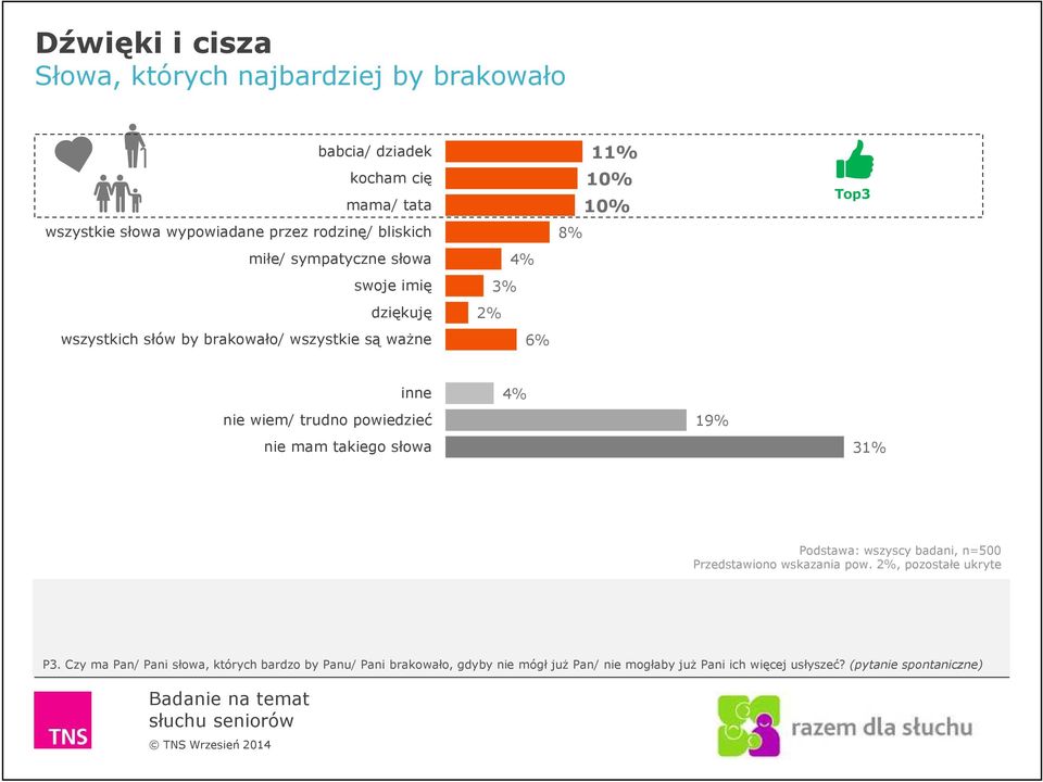 wiem/ trudno powiedzieć nie mam takiego słowa 4% 19% 31% Podstawa: wszyscy badani, n=500 Przedstawiono wskazania pow. 2%, pozostałe ukryte P3.