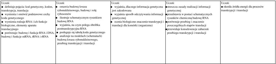 RNA i DNA, posługuje się tabelą kodu genetycznego budowę i funkcje mrna, trna i rrna analizuje na modelach (schematach) budowę kwasu rybonukleinowego, przebieg transkrypcji i translacji wyjaśnia,