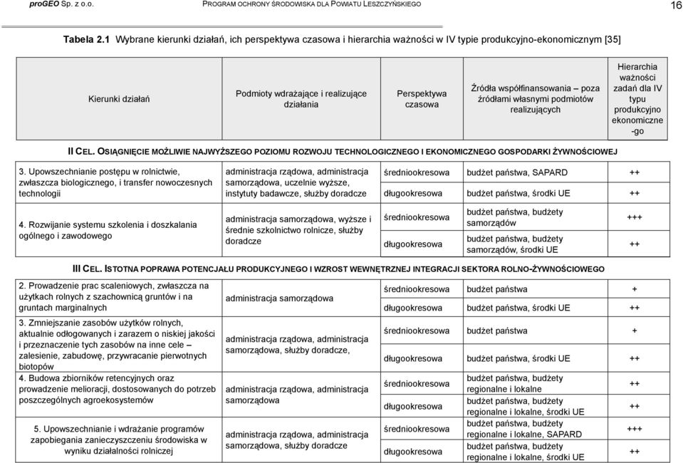 Źródła współfinansowania poza źródłami własnymi podmiotów realizujących Hierarchia ważności zadań dla IV typu produkcyjno ekonomiczne -go II CEL.