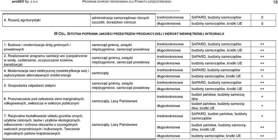 Realizowanie programu sanitacji wsi (zaopatrzenie w wodę, uzdatnianie, oczyszczanie ścieków, kanalizacja) 4.