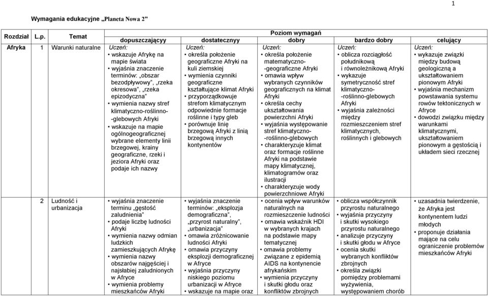 klimatyczno-roślinno- -glebowych wybrane elementy linii brzegowej, krainy geograficzne, rzeki i jeziora oraz podaje ich nazwy 2 Ludność i urbanizacja Poziom wymagań dopuszczającyy dostatecznyy dobry