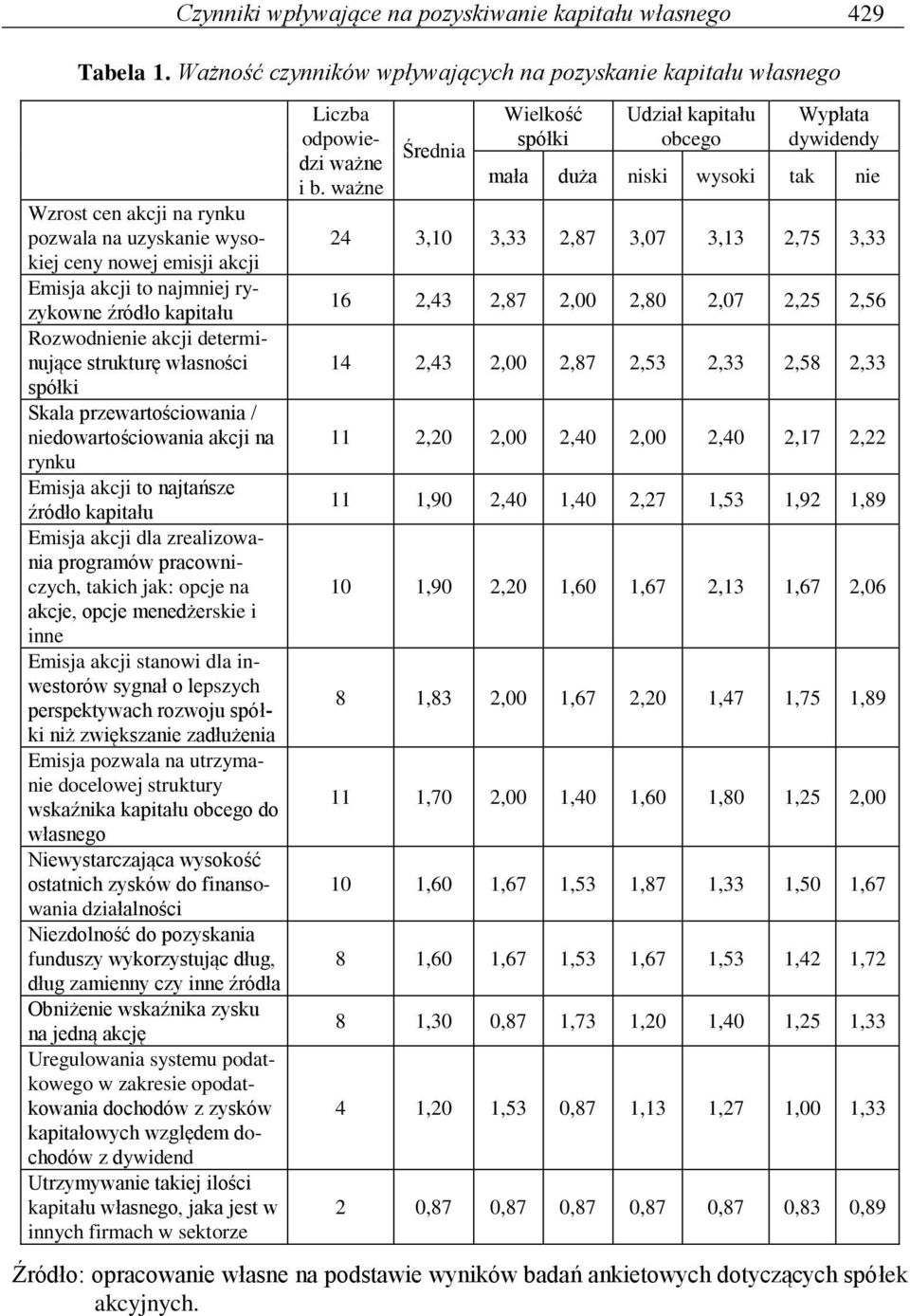 Rozwodnienie akcji determinujące strukturę własności spółki Skala przewartościowania / niedowartościowania akcji na rynku Emisja akcji to najtańsze źródło kapitału Emisja akcji dla zrealizowania