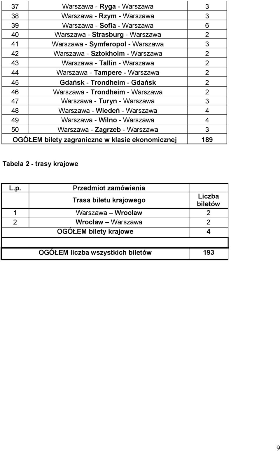 Warszawa - Turyn - Warszawa 3 48 Warszawa - Wiedeń - Warszawa 4 49 Warszawa - Wilno - Warszawa 4 50 Warszawa - Zagrzeb - Warszawa 3 OGÓŁEM bilety zagraniczne w klasie ekonomicznej