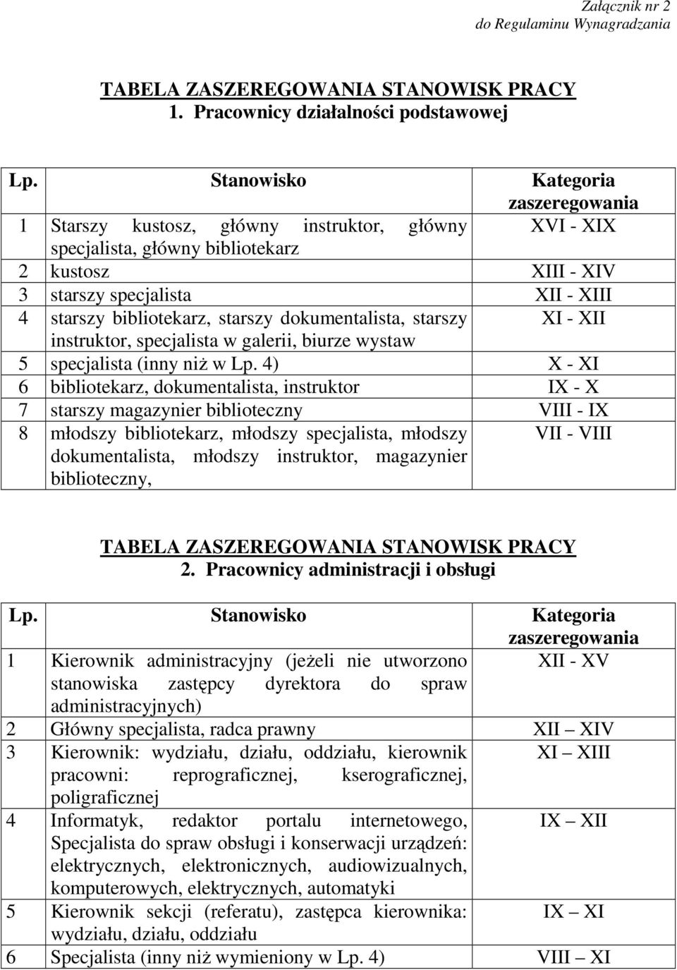 bibliotekarz, starszy dokumentalista, starszy XI - XII instruktor, specjalista w galerii, biurze wystaw 5 specjalista (inny niŝ w Lp.