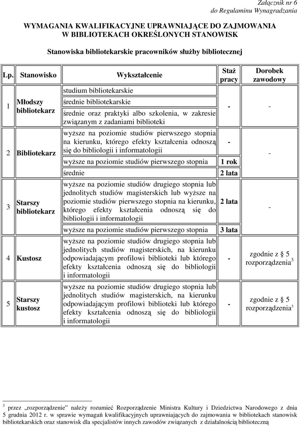 w zakresie związanym z zadaniami biblioteki wyŝsze na poziomie studiów pierwszego stopnia na kierunku, którego efekty kształcenia odnoszą się do bibliologii i informatologii wyŝsze na poziomie