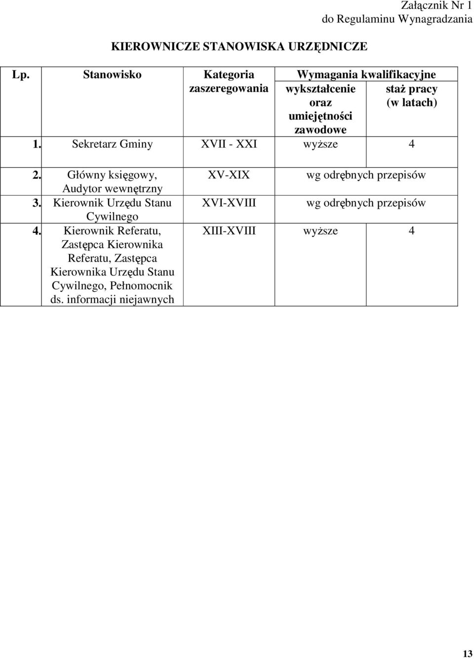 (w latach) umiejętności zawodowe 1. Sekretarz Gminy XVII - XXI wyższe 4 2. Główny księgowy, Audytor wewnętrzny 3.