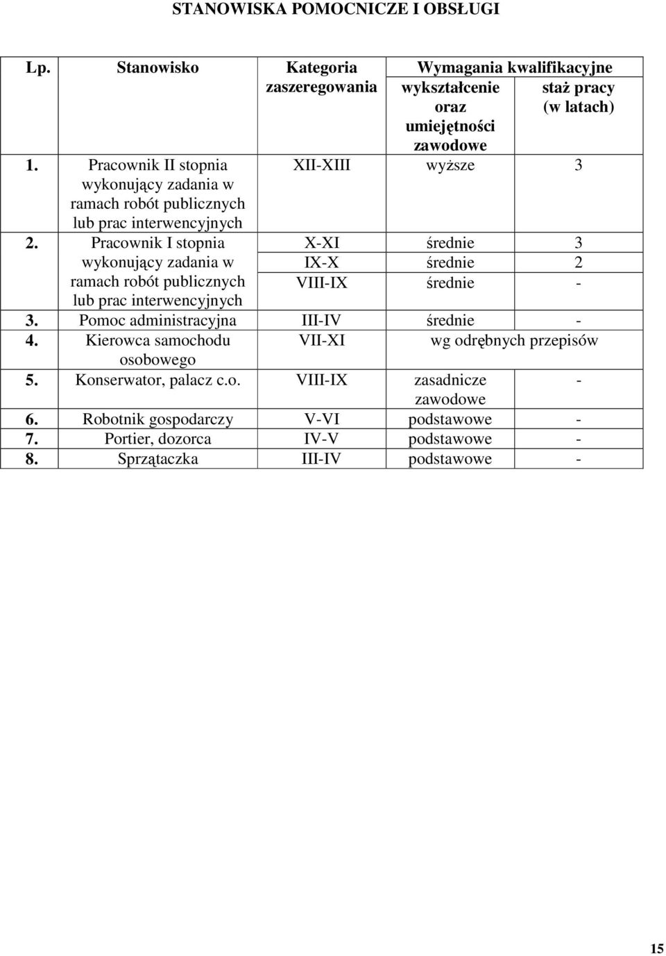 zawodowe XII-XIII wyższe 3 X-XI średnie 3 IX-X średnie 2 VIII-IX średnie - 3. Pomoc administracyjna III-IV średnie - 4.