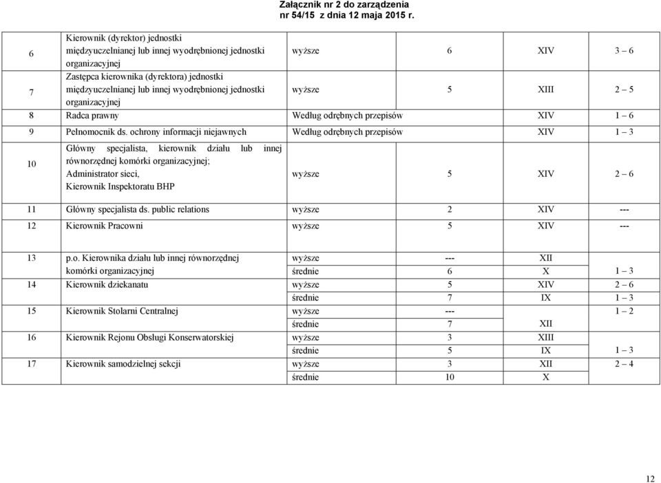 ochrony informacji niejawnych Według odrębnych przepisów XIV 1 3 10 Główny specjalista, kierownik działu lub innej równorzędnej komórki organizacyjnej; Administrator sieci, Kierownik Inspektoratu BHP