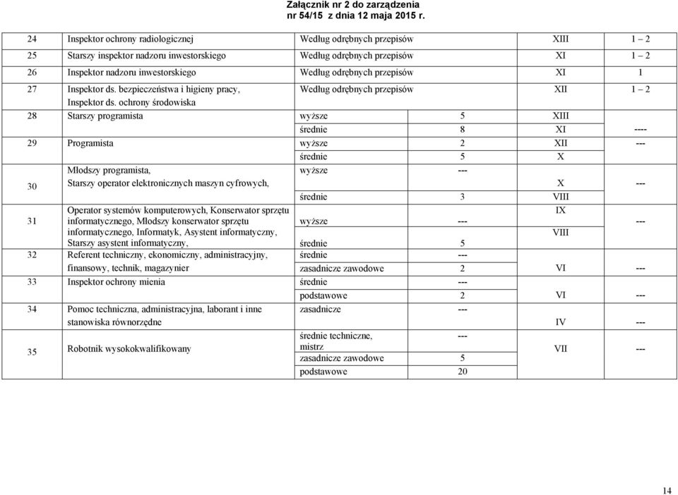 ochrony środowiska 28 Starszy programista wyższe 5 XIII średnie 8 XI ---- 29 Programista wyższe 2 XII --- średnie 5 X 30 Młodszy programista, Starszy operator elektronicznych maszyn cyfrowych, wyższe