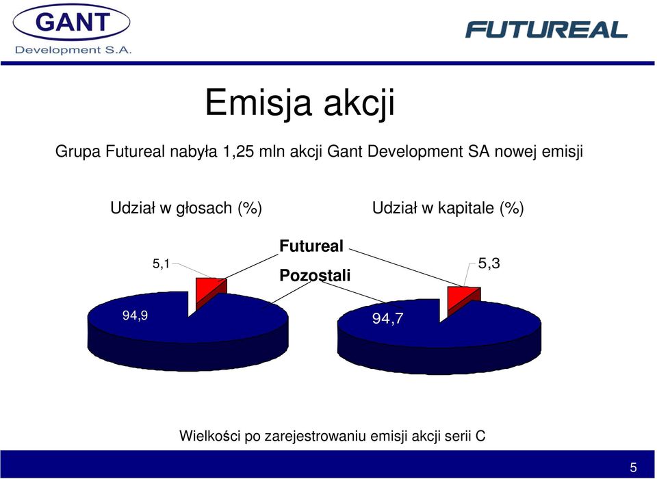 Udział w kapitale (%) 5,1 Futureal Pozostali 5,3 94,9