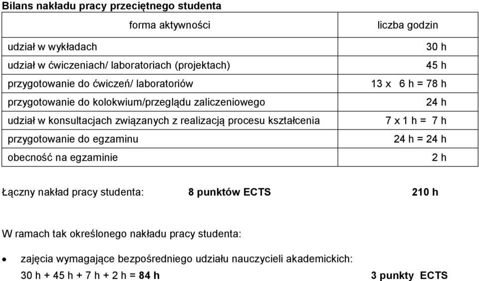 egzaminu obecność na egzaminie liczba godzin 30 h 45 h 13 x 6 h = 78 h 24 h 7 x 1 h = 7 h 24 h = 24 h 2 h Łączny nakład pracy studenta: 8 punktów ECTS 210