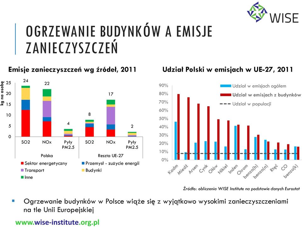 5 Reszta UE-27 Przemysł - zużycie energii Budynki 2 Udział Polski w emisjach w UE-27, 2011 90% Udział w emisjach ogółem 80% Udział w emisjach