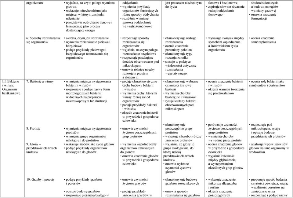 słownie równanie reakcji oddychania tlenowego środowiskiem życia a budową narządów wymiany gazowej omawia znaczenie fermentacji III. Bakterie i wirusy. Organizmy beztkankowe 6.