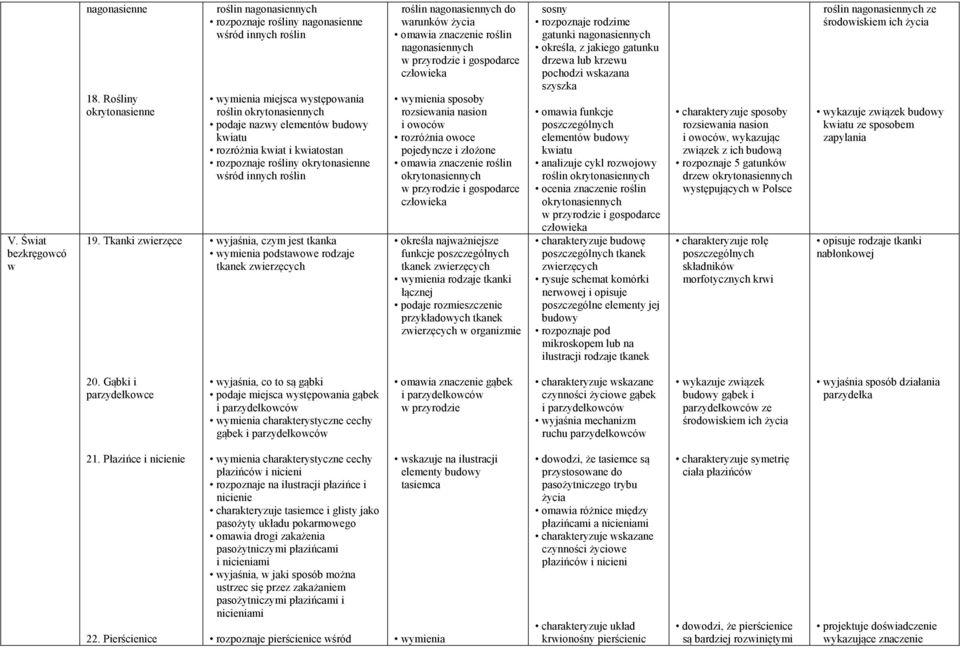 kwiatostan rozpoznaje rośliny okrytonasienne wśród innych roślin wyjaśnia, czym jest tkanka wymienia podstawowe rodzaje tkanek zwierzęcych roślin nagonasiennych do warunków życia omawia znaczenie