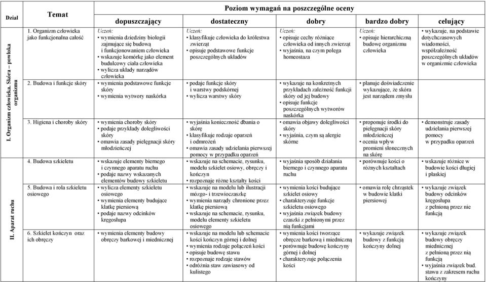 wskazuje komórkę jako element budulcowy ciała wylicza układy narządów 2. Budowa i funkcje skóry wymienia podstawowe funkcje skóry wymienia wytwory naskórka 3.