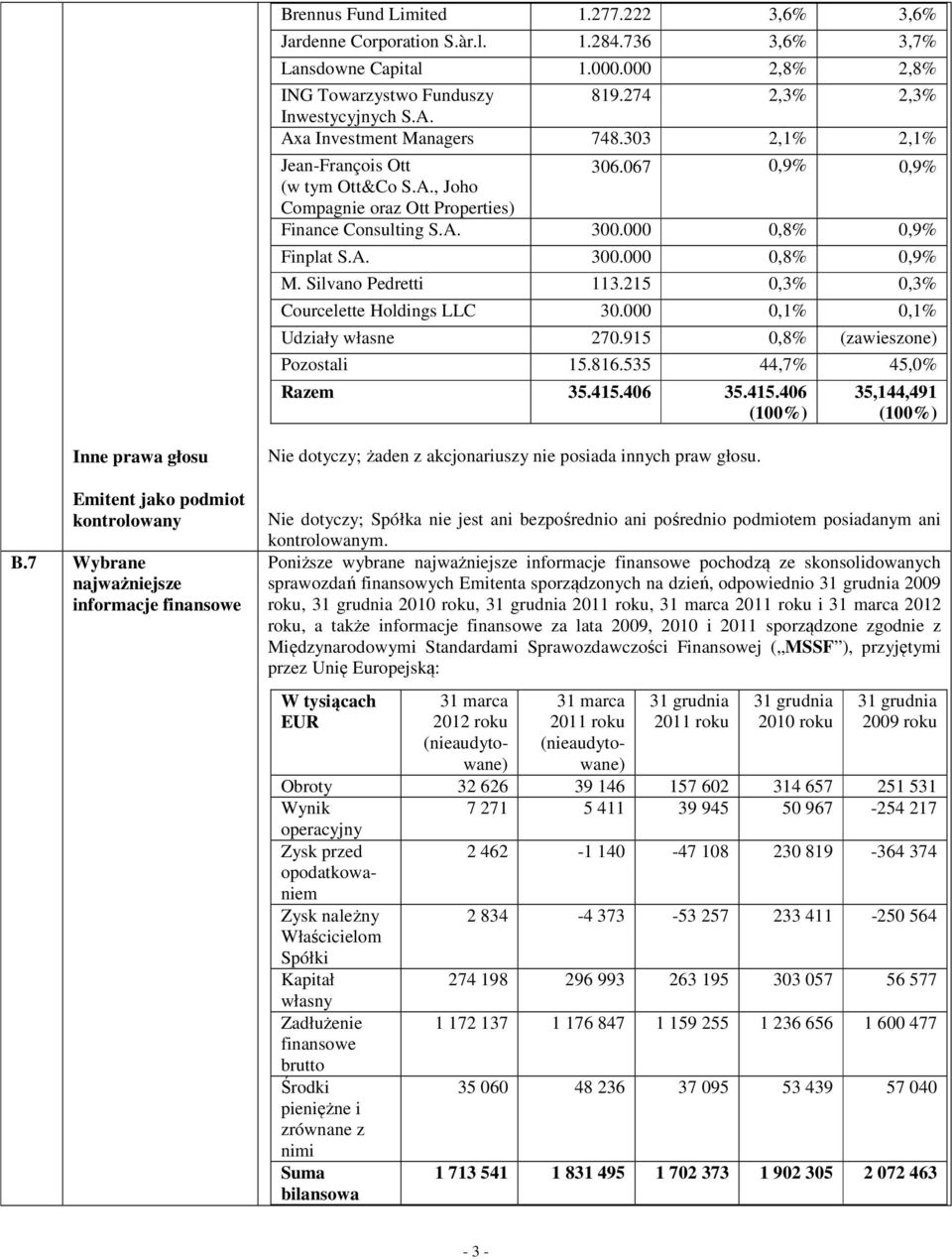 Silvano Pedretti 113.215 0,3% 0,3% Courcelette Holdings LLC 30.000 0,1% 0,1% Udziały własne 270.915 0,8% (zawieszone) Pozostali 15.816.535 44,7% 45,0% Razem 35.415.