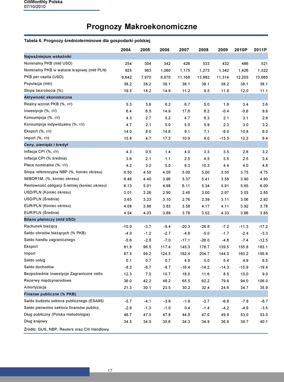 krajowej (mld PLN) 925 983 1,060 1,175 1,273 1,342 1,426 1,522 PKB per capita (USD) 6,642 7,970 8,970 11,168 13,982 11,314 12,205 13,660 Populacja (mln) 38.2 38.2 38.1 38.1 38.1 38.2 38.1 38.1 Stopa bezrobocia (%) 19.