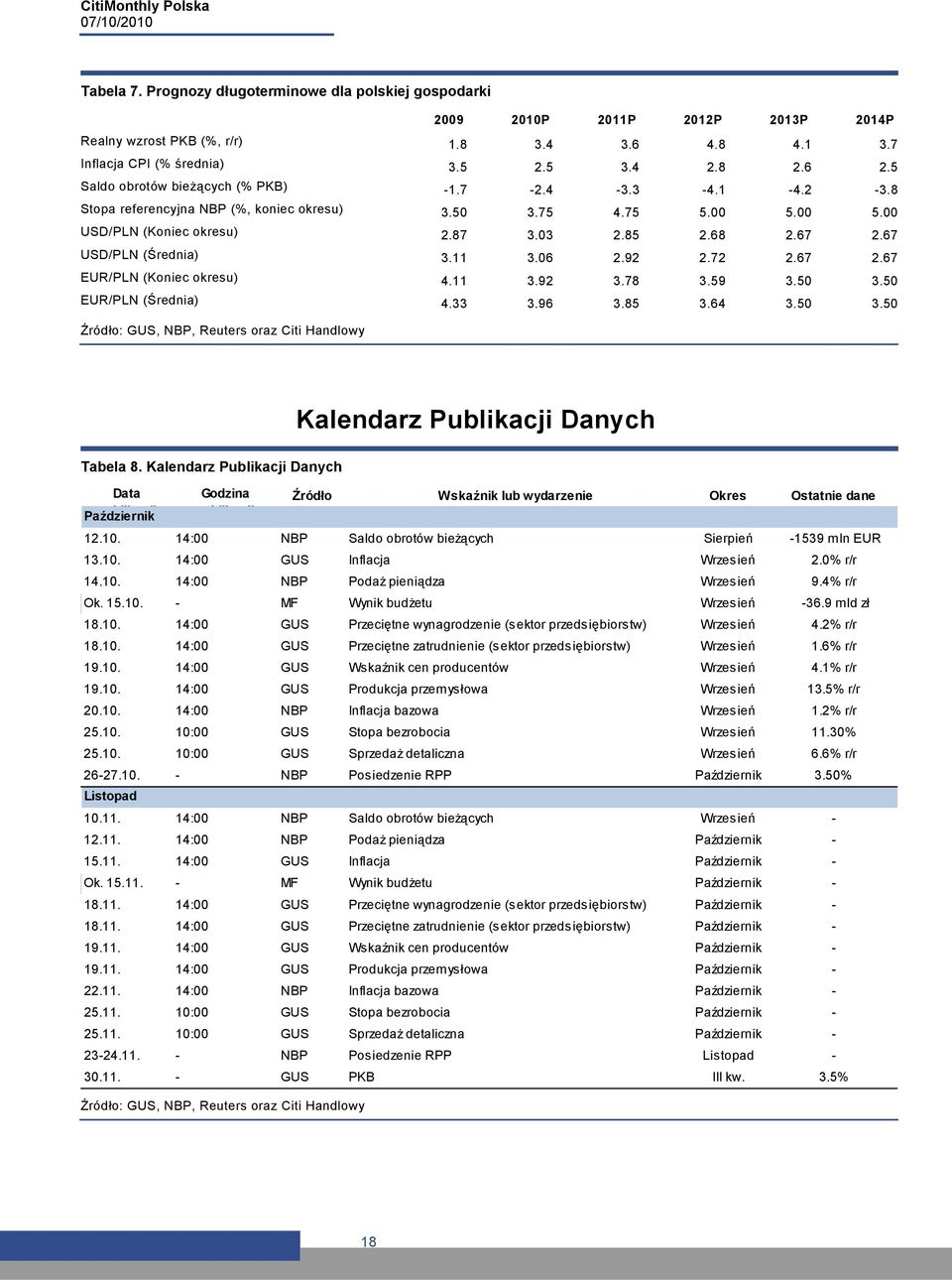 67 USD/PLN (Średnia) 3.11 3.06 2.92 2.72 2.67 2.67 EUR/PLN (Koniec okresu) 4.11 3.92 3.78 3.59 3.50 3.50 EUR/PLN (Średnia) 4.33 3.96 3.85 3.64 3.50 3.50 Źródło: GUS, NBP, Reuters oraz Citi Handlowy Tabela 8.