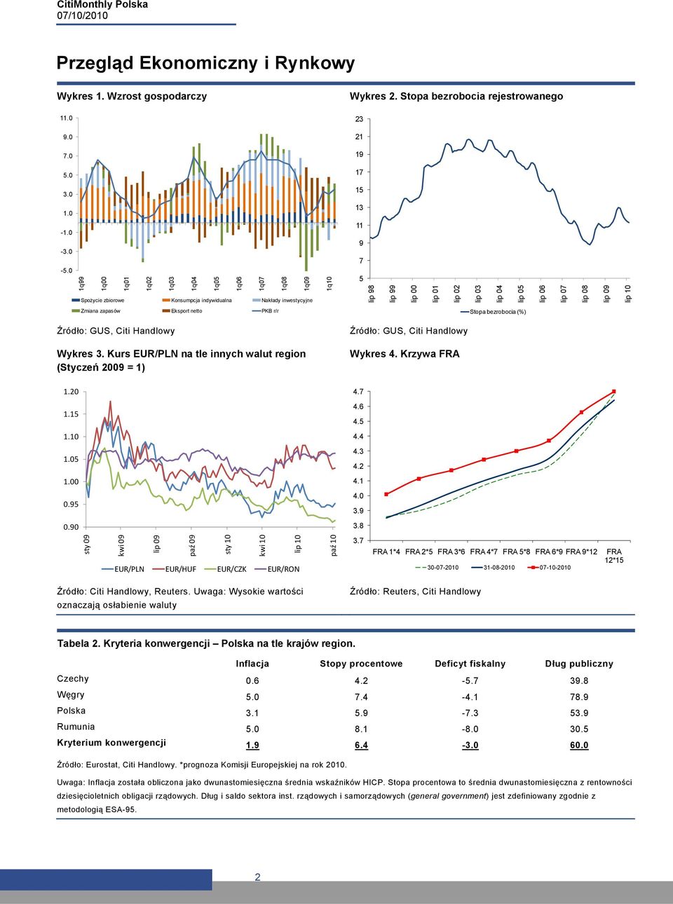lip 07 lip 08 lip 09 lip 10 Zmiana zapasów Eksport netto PKB r/r Stopa bezrobocia (%) Źródło: GUS, Citi Handlowy Wykres 3.
