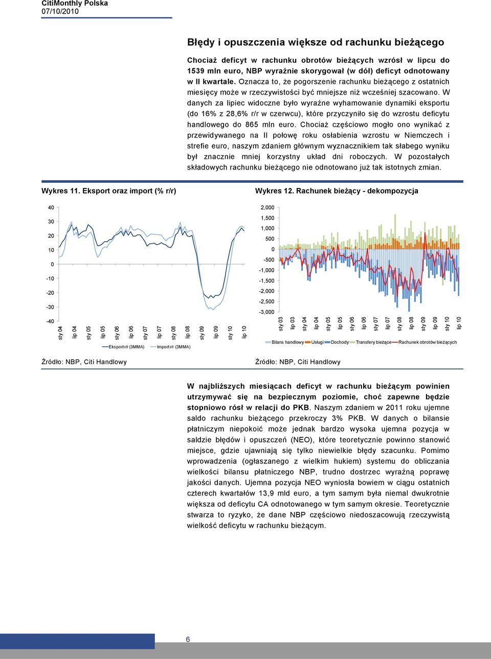 W danych za lipiec widoczne było wyraźne wyhamowanie dynamiki eksportu (do 16% z 28,6% r/r w czerwcu), które przyczyniło się do wzrostu deficytu handlowego do 865 mln euro.