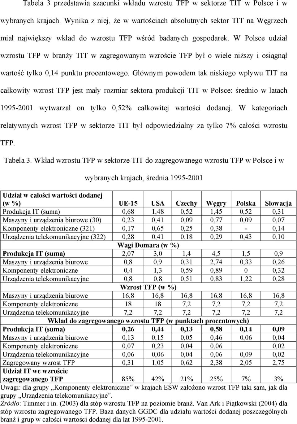 W Polsce udział wzrosu TFP w branży TIT w zagregowanym wzroście TFP był o wiele niższy i osiągnął warość ylko 014 punku procenowego.